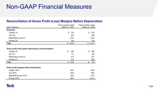 Non-GAAP Financial Measures
164
(C$ in millions)
Three months ended
March 31, 2021
Three months ended
March 31, 2020
Revenues
Copper (A) $ 767 $ 570
Zinc (B) 570 608
Steelmaking coal (C) 1,047 1,023
Energy (D) 163 176
Total $ 2,547 $ 2,377
Gross profit (loss) before depreciation and amortization
Copper (E) $ 462 $ 262
Zinc (F) 171 183
Steelmaking coal (G) 412 421
Energy (H) (13) (90)
Total $ 1,032 $ 776
Gross profit margins before depreciation
Copper (A/E) 60% 46%
Zinc (B/F) 30% 30%
Steelmaking coal (C/G) 39% 41%
Energy (D/H) (8)% (51)%
Reconciliation of Gross Profit (Loss) Margins Before Depreciation
 