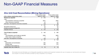 Non-GAAP Financial Measures
We include unit cost information as it is frequently requested by investors and investment analysts who use it to assess our cost structure and margins
and compare it to similar information provided by many companies in our industry. 166
(C$ in millions, except where noted)
Three months ended
March 31, 2021
Three months ended
March 31, 2020
Revenue as reported $ 570 $ 608
Less:
Trail Operations revenues as reported (461) (452)
Other revenues as reported (2) (2)
Add back: Intra-segment revenues as reported 130 96
$ 237 $ 250
By-product revenue (A) (2) (2)
Smelter processing charges (B) 75 77
Adjusted revenue $ 310 $ 325
Cost of sales as reported $ 445 $ 489
Less:
Trail Operations cost of sales as reported (439) (463)
Other costs of sales as reported 1 12
Add back: Intra-segment as reported 130 96
$ 137 $ 134
Less:
Depreciation and amortization (25) (42)
Royalty costs (36) (13)
By-product cost of sales (C) - -
Adjusted cash cost of sales (D) $ 76 $ 79
Zinc Unit Cost Reconciliation (Mining Operations)
 