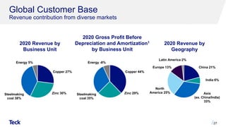 Global Customer Base
Revenue contribution from diverse markets
27
2020 Revenue by
Business Unit
Copper 27%
Zinc 30%
Steelmaking
coal 38%
Energy 5%
2020 Gross Profit Before
Depreciation and Amortization1
by Business Unit
Copper 44%
Zinc 29%
Steelmaking
coal 35%
Energy -8%
2020 Revenue by
Geography
India 6%
China 21%
Asia
(ex. China/India)
33%
North
America 25%
Latin America 2%
Europe 13%
 