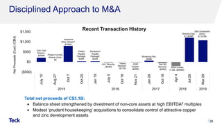 Disciplined Approach to M&A
28
CdA Gold
Stream1,
$206M Project Corridor
/Nueva Union,
$0
Antamina
Silver Stream2
$795M
Osisko
Royalty
Package,
$28M
Sandstorm
Royalty
Package3
$32M
HVC Minority,
($33M)
Teena
Minority4,
($11M)
AQM
Copper,
($25M)
Wintering Hills,
$59M
San Nic
Minority5,
($65M)
IMSA’s stake
in QB, ($208M)
Waneta Dam,
$1,200M6
QB2 Divestment
(30%)7
$1,072M
($500)
$0
$500
$1,000
$1,500
July
10
Aug
27
Oct
7
Oct
25
Jan
19
July
5
Oct
18
Nov
21
Jan
26
Oct
18
Apr
4
Jul
26
Mar
29
2015 2016 2017 2018 2019
Total net proceeds of C$3.1B:
• Balance sheet strengthened by divestment of non-core assets at high EBITDA8 multiples
• Modest ‘prudent housekeeping’ acquisitions to consolidate control of attractive copper
and zinc development assets
Recent Transaction History
Net
Proceeds
(Cost)
(C$M)
 