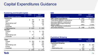 Capital Expenditures Guidance
31
(Teck’s share in CAD$ millions)
2020 2021
Guidance1
Sustaining
Copper $ 161 $ 160
Zinc 188 155
Steelmaking coal2 571 430
Energy 91 85
Corporate 12 -
Total sustaining $ 1,023 $ 830
Growth3
Copper4 $ 41 $ 125
Zinc 7 25
Steelmaking coal 411 390
Corporate 4 5
$ 463 $ 545
Total
Copper $ 202 $ 285
Zinc 195 180
Steelmaking coal 982 820
Energy 91 85
Corporate 16 5
$ 1,486 $ 1,375
(Teck’s share in CAD$ millions)
2020 2021
Guidance1
QB2 capital expenditures $ 1,643 $ 2,500
Total before SMM/SC contributions 3,129 3,875
Estimated SMM/SC contributions (660) (440)
Estimated QB2 project financing
draw to capex (983) (1,425)
Total, net of partner contributions
and project financing $ 1,486 $ 2,010
QB2
(Teck’s share in CAD$ millions)
2020 2021
Guidance1
Capitalized Stripping
Copper $ 145 $ 205
Zinc 51 70
Steelmaking coal 303 295
$ 499 $ 570
Capitalized Stripping
Sustaining and Growth Capital
 