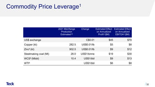 Commodity Price Leverage1
32
2021 Mid-Range
Production
Estimates2,5
Change Estimated Effect
on Annualized
Profit3 ($M)
Estimated Effect
on Annualized
EBITDA3 ($M)
US$ exchange C$0.01 $45 $70
Copper (kt) 282.5 US$0.01/lb $5 $8
Zinc4 (kt) 902.5 US$0.01/lb $9 $12
Steelmaking coal (Mt) 26.0 US$1/tonne $19 $30
WCS5 (Mbbl) 10.4 US$1/bbl $9 $13
WTI6 US$1/bbl $6 $8
 