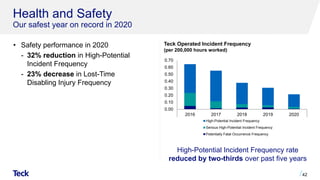Health and Safety
Our safest year on record in 2020
• Safety performance in 2020
- 32% reduction in High-Potential
Incident Frequency
- 23% decrease in Lost-Time
Disabling Injury Frequency
42
Teck Operated Incident Frequency
(per 200,000 hours worked)
0.00
0.10
0.20
0.30
0.40
0.50
0.60
0.70
2016 2017 2018 2019 2020
High-Potential Incident Frequency
Serious High-Potential Incident Frequency
Potentially Fatal Occurrence Frequency
High-Potential Incident Frequency rate
reduced by two-thirds over past five years
 