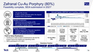 Zafranal Cu-Au Porphyry (80%)
Feasibility complete, SEIA submission in 20211
• 19 year life of mine
• Further upside potential within the deposit
footprint and in the district
Quality Investment
• Attractive front-end grade profile
• Mid range forecast LOM C1 cash costs3
• Competitive capital intensity
Mining Jurisdiction
• Strong support from Peruvian regulators
including MINEM and SENACE
• Engaged with all communities
Path to Value Realization:
• Continue to make prudent investments to de-risk the
project improving capital and operating costs
• SEIA submission in H1 2021
66
Peru
US$1,026M
After-Tax
NPV8
23.3%
After-Tax IRR
US$1,230M
Initial Capex
2.3 Year
Payback
Period
US$1.18/lb
C1 Cash
Cost3
1st 5 Years2
0.57% Cu
Average
Head Grade
1st 5 Years2
19 Year Mine
Life
US$620M
Average
EBITDA3
1st 5 Years2
Q1 Q2 Q3 Q4 Q1 Q2 Q3 Q4 Q1 Q2 Q3 Q4 Q1 Q2 Q3 Q4
2021 2022 2023 2026
SEIA
Submission
Evaluation Process
Virtual Public Hearings
Final Review Process
SEIA
Approval
Sanction
Construction 3 years
Production
Pre-sanction Engineering
(3,000)
(2,000)
(1,000)
-
1,000
2,000
3,000
(1,200)
(800)
(400)
-
400
800
1,200
2022
2023
2024
2025
2026
2027
2028
2029
2030
2031
2032
2033
2034
2035
2036
2037
2038
2039
2040
2041
2042
2043
Capital Cost FCF EBITDA Cumulative FCF (RHS)
Illustrative Timeline
Annual Capital, EBITDA3 and Cashflow (US$M)
 