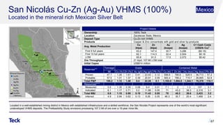 San Nicolás Cu-Zn (Ag-Au) VHMS (100%)
Located in the mineral rich Mexican Silver Belt
67
Located in a well-established mining district in Mexico with established infrastructure and a skilled workforce, the San Nicolás Project represents one of the world’s most significant
undeveloped VHMS deposits. The Prefeasibility Study envisions processing 107.3 Mt of ore over a 15-year mine life.
Project Details
Ownership 100% Teck
Location Zacatecas State, Mexico
Deposit Type Cu-Zn rich VHMS
Products Copper & Zinc concentrate with gold and silver by-products
Avg. Metal Production
Cu
(ktpa)
Zn
(ktpa)
Au
(kozpa)
Ag
(kozpa)
C1 Cash Costs
(US$/lb Cu)1
First 5 full years 63.2 147.4 30.7 3,286 ($0.18)
First 10 full years 62.1 114.3 22.4 2,504 $0.18
LOM 65.8 91.0 17.5 2,072 $0.42
Ore Throughput 21 ktpd; 107 Mt LOM total
Initial Capex US$814 million
Reserves2,3 Tonnage Grade Contained Metal
Mt Cu (%) Zn (%) Au (g/t) Ag (g/t) Pb (%) Cu (kt) Zn (kt) Au (koz) Ag (koz) Pb (kt)
Proven 47.7 1.26 1.61 0.41 23.93 0.12 599.6 766.6 628.4 36,713 57.2
Probable 57.5 1.01 1.37 0.39 20.91 0.09 583.4 788.2 715.7 38,665 52.9
Total P&P 105.2 1.12 1.48 0.4 22.28 0.1 1,183.0 1,554.8 1,344.1 75,378 110.1
Resources2,3,4
Measured 0.5 1.35 0.39 0.08 6.4 0.01 7.1 2 1.3 107 0.1
Indicated 6.1 1.17 0.71 0.2 11.86 0.05 71 43.2 38.3 2,315 3.1
Total M&I 6.6 1.18 0.69 0.19 11.43 0.05 78 45.3 39.6 2,423 3.2
Inferred 4.9 0.94 0.62 0.13 9.26 0.05 46.3 30.7 20.4 1,469 2.4
Mexico
 