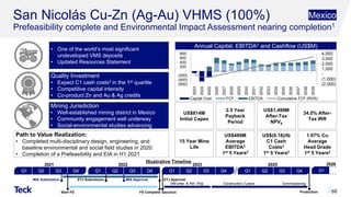 San Nicolás Cu-Zn (Ag-Au) VHMS (100%)
Prefeasibility complete and Environmental Impact Assessment nearing completion1
• One of the world’s most significant
undeveloped VMS deposits
• Updated Resources Statement
Quality Investment
• Expect C1 cash costs3 in the 1st quartile
• Competitive capital intensity
• Co-product Zn and Au & Ag credits
Mining Jurisdiction
• Well-established mining district in Mexico
• Community engagement well underway
• Social-environmental studies advancing
Path to Value Realization:
• Completed multi-disciplinary design, engineering, and
baseline environmental and social field studies in 2020
• Completion of a Prefeasibility and EIA in H1 2021
Annual Capital, EBITDA3 and Cashflow (US$M)
US$1,499M
After-Tax
NPV8
34.0% After-
Tax IRR
US$814M
Initial Capex
2.5 Year
Payback
Period
US$(0.18)/lb
C1 Cash
Costs3
1st 5 Years2
1.07% Cu
Average
Head Grade
1st 5 Years2
15 Year Mine
Life
US$489M
Average
EBITDA3
1st 5 Years2
68
Mexico
Q1 Q2 Q3 Q4 Q1 Q2 Q3 Q4 Q1 Q2 Q3 Q4 Q1 Q2 Q3 Q4
2021 2022 2023 2025
MIA Submission MIA Approval
Sanction
Construction 2 years
Production
Commissioning
Start FS
ETJ Submission ETJ Approval
FS Complete
Site prep. & Adv. Eng.
Q1
2026
Illustrative Timeline
(2,000)
(1,000)
-
1,000
2,000
3,000
4,000
(600)
(400)
(200)
-
200
400
600
800
2023
2024
2025
2026
2027
2028
2029
2030
2031
2032
2033
2034
2035
2036
2037
2038
2039
Capital Cost FCF EBITDA Cumulative FCF (RHS)
 