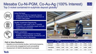 Mesaba Cu-Ni-PGM, Co-Au-Ag (100% Interest)
Top 3 nickel contained-in-sulphide deposit globally1
Path to Value Realization:
• Baseline environmental studies, technical programs,
and community engagement work proceeding
• Assessment of district development synergies
72
Long Life Asset
• Large Cu-Ni-PGE-Co magmatic deposit
• Substantial maiden Resource Statement at
0.703% CuEq grade2
Quality Investment Opportunity
• Expect C1 cash costs5 in the 1st quartile
• Production of a marketable copper and bulk
copper-nickel concentrate
Stable Jurisdiction
• Located in historic Mesabi Iron Range
• Building a strong technical, commercial, and
community team in Minnesota
Resources3,4 Tonnage Grades
Mt Cu (%) Ni (%) Co (%) Au (g/t) Ag (g/t) Pt (g/t) Pd (g/t)
Measured 244.1 0.47 0.11 0.009 0.03 1.2 0.041 0.120
Indicated 1,334.1 0.42 0.10 0.007 0.03 1.0 0.034 0.093
Total (M+I) 1,578.2 0.43 0.10 0.01 0.008 1.1 0.035 0.097
Inferred 1,461.9 0.35 0.09 0.01 0.006 1.0 0.04 0.127
USA
Orebody Knowledge
 