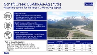 Schaft Creek Cu-Mo-Au-Ag (75%)
Assessing options for this large Cu-Mo-Au-Ag deposit
Path to Value Realization:
• Multi-Year Area Based permits in place
• Evaluating staged development options
• Continuing baseline environmental and social
programs
73
Long Life Asset
• Large Cu-Mo-Au-Ag porphyry deposit
• Good property wide exploration potential
• Updated Resource Statement
Quality Investment Opportunity
• Expect competitive cash operating costs
• Solid engineering and design work on which
to improve investment case
Stable Jurisdiction
• Improving infrastructure in Golden Triangle
including power, road and port facilities
• Relationship with Tahltan Nation
Resources1,2 Tonnage Grades
Mt Cu (%) Au (g/t) Ag (g/t) Mo (%)
Measured 166.0 0.32 0.2 1.5 0.021
Indicated 1,127.2 0.25 0.15 1.2 0.016
Total (M+I) 1,293.2 0.26 0.16 1.2 0.017
Inferred 316.7 0.19 0.14 1.1 0.019
Canada
Exploration Site Access and Logistic
 