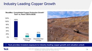 Industry Leading Copper Growth
8
WoodMac: Consolidated Copper Production Growth1
Teck2 vs. Peers3 2021E-2023E
Peru
86 kt
Copper peers: Antofagasta, First Quantum, Freeport, Hudbay, Lundin and Southern Copper.
Diversified peers: Anglo American, BHP, Glencore, Rio Tinto.
Teck provides investors exposure to industry leading copper growth and valuation unlock
102%
11%
21%
0%
20%
40%
60%
80%
100%
120%
Teck Copper Peer
Average
Diversified Peer
Average
 