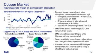 Copper Market
Raw materials weigh on downstream production
• Demand for raw materials and mine
disruptions keep concentrate demand high
‒ Mine production cuts over 1.4 Mt in 2020,
continue into Q1 2021
‒ Chinese smelters to take advanced
maintenance in April/May
‒ Spot TC/RC drop to high teens / low 20s
• LME/SHFE stocks rise through 2021, but
remain at low levels
• LME price at near record highs, while
Chinese cathode premiums fall
• Scrap availability improving on higher prices
and change in scrap import classification
• Chinese cathode premiums US$38-40 per
tonne in Q1 2021; buyers look to scrap to
offset higher cathode prices
Copper Scrap is 18% of Supply and 20% of Total Demand2
Scrap Demand Increases on Higher Copper Price1
82
Cathode Demand 23.6 Mt Copper Demand 29.6 Mt
Wire Rod
74%
Billet 13%
Cable/Slab
13% Electrical
Network
28%
Construction
28%
Industrial
Machinery
11%
Consumer
& General
21%
Transport
12%
(600)
400
1,400
2,400
3,400
Jan-19 Jul-19 Jan-20 Jul-20 Jan-21
RMB/Mt
Price Spread between #1 Bare Bright Copper and Copper Cathode
Rational Price Spread
 