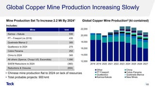 • Chinese mine production flat to 2024 on lack of resources
• Total probable projects: 900 kmt
Mine kmt
Kamoa – Kakula 535
PT – Freeport (vs 2019) 435
Quebrada Blanca 2 300
Quellaveco to 2024 275
Cobre Panama 252
China to 2024 345
All others (Spence, Chuqui UG, Escondida) 1,090
SXEW Reductions to 2024 (360)
Reductions & Closures (654)
Mine Production Set To Increase 2.2 Mt By 20241
Includes:
83
Global Copper Mine Production Increasing Slowly
12,000
14,000
16,000
18,000
20,000
22,000
2018 2019 2020 2021 2022 2023 2024 2025 2026 2027
Other China
PT Freeport Cobre Panama
Quellaveco Quebrada Blanca
Kamoa-Kakula New Mines
Global Copper Mine Production2 (kt contained)
 