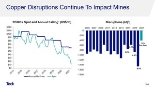 84
$0
$10
$20
$30
$40
$50
$60
$70
$80
$90
$100
$110
$120
Annual/Mid Year Spot
TC/RCs Spot and Annual Falling1 (US$/lb)
Copper Disruptions Continue To Impact Mines
Disruptions (kt)2;
-1,800
-1,600
-1,400
-1,200
-1,000
-800
-600
-400
-200
0
2005 2007 2009 2011 2013 2015 2017 2019 2021
3.6%
2.7%
4.0%
6.6%
7.0%
Run Rate
 