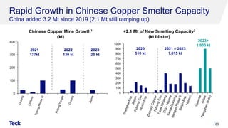 Rapid Growth in Chinese Copper Smelter Capacity
China added 3.2 Mt since 2019 (2.1 Mt still ramping up)
85
Chinese Copper Mine Growth1
(kt)
0
100
200
300
400
2021
137kt
2022
130 kt
2023
25 kt
+2.1 Mt of New Smelting Capacity2
(kt blister)
0
100
200
300
400
500
600
700
800
900
1000
2020
510 kt
2021 – 2023
1,615 kt
2023+
1,900 kt
 