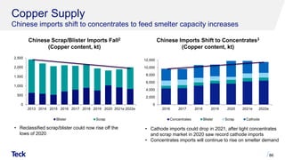 Copper Supply
Chinese imports shift to concentrates to feed smelter capacity increases
86
Chinese Imports Shift to Concentrates3
(Copper content, kt)
0
2,000
4,000
6,000
8,000
10,000
12,000
2016 2017 2018 2019 2020 2021e 2022e
Concentrates Blister Scrap Cathode
Chinese Scrap/Blister Imports Fall2
(Copper content, kt)
0
500
1,000
1,500
2,000
2,500
2013 2014 2015 2016 2017 2018 2019 2020 2021e 2022e
Blister Scrap
• Cathode imports could drop in 2021, after tight concentrates
and scrap market in 2020 saw record cathode imports
• Concentrates imports will continue to rise on smelter demand
• Reclassified scrap/blister could now rise off the
lows of 2020
 