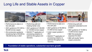 Long Life and Stable Assets in Copper
88
Antamina Highland Valley
• Performance to date is in
line with plan
• 2021 guidance of 91,000 to
95,000 tonnes copper
• Zinc production guidance
remaining high at 95,000 to
100,000 tonnes in 2021
• Performing well and
treating harder ores
• 2021 guidance of 128,000
to 133,000 tonnes copper
• RACE21TM application of
processing analytics to
optimize throughput and
recovery
Carmen de Andacollo
• Performance to date is in
line with plan
• 2021 guidance of 46,000 to
51,000 tonnes copper
• Lower copper grades in
2021
• RACE21TM application of
processing analytics to
optimize throughput and
recovery
Quebrada Blanca
• Performing well with
production extended to end
of 2021
• 2021 guidance of 10,000 to
11,000 tonnes copper
• QB2 first production
expected H2 2022
• QB2 will double Teck’s
copper production
Foundation of stable operations, substantial near-term growth
 