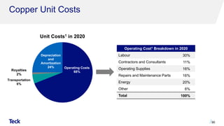 Copper Unit Costs
90
Operating Cost1 Breakdown in 2020
Labour 30%
Contractors and Consultants 11%
Operating Supplies 16%
Repairs and Maintenance Parts 16%
Energy 20%
Other 6%
Total 100%
Operating Costs
47%
Unit Costs1 in 2020
Royalties
2%
Depreciation
and
Amortization
24%
Transportation
6%
Operating Costs
68%
 