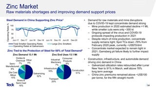 Zinc Market
Raw materials shortages and improving demand support prices
• Demand for raw materials and mine disruptions
due to COVID-19 kept concentrate demand strong
‒ Mine production in 2020 estimated decline >1 Mt,
while smelter cuts were only ~300 kt
‒ Ongoing spread of the virus and COVID-19
protocols impacting production in 2021
‒ Despite return of mine production, concentrate
supply remains tight; Spot TCs down -78% from
February 2020 peak, currently ~US$70/dmt
‒ Concentrate market expected to remain tight in
2021; Gamsberg pit failure likely to further impact
supply
• Construction, infrastructure, and automobile demand
driving zinc demand in China
‒ Galvanized utilization rates rebounded after Lunar
New Year to 91% in March, well above 78%
long term average
‒ China zinc premiums remained above ~US$100
per tonne, for the fifth straight month
Zinc Tied to the Protection of Steel for 60% of Total Demand2
Steel Demand in China Supporting Zinc Price1
25
50
75
100
Jun-17 Dec-17 Jun-18 Dec-18 Jun-19 Dec-19 Jun-20 Dec-20
Operating
Rates
%
Total Smelter Operating Rates Large Zinc Smelters
Operating Rates at Galvanizers
94
Zinc Demand 13.1 Mt Zinc End Uses 13.1 Mt
Consumer
Products
6%
Construction
51%
Transport
20%
Industrial
Machinery
7%
Infrastructure
16%
Galvanizing
52%
Oxides &
Chemical
7%
Brass &
Semi Cast
16%
Semi-
Manufactured
6%
Die Cast
Alloys
15%
Other
4%
 
