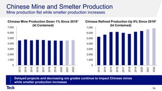 0
1,000
2,000
3,000
4,000
5,000
6,000
7,000
2013
2014
2015
2016
2017
2018
2019
2020
2021
2022
0
1,000
2,000
3,000
4,000
5,000
6,000
7,000
2013
2014
2015
2016
2017
2018
2019
2020
2021
2022
Chinese Mine and Smelter Production
Mine production flat while smelter production increases
95
Chinese Refined Production Up 9% Since 20182
(kt Contained)
Chinese Mine Production Down 1% Since 20181
(kt Contained)
Delayed projects and decreasing ore grades continue to impact Chinese mines
while smelter production increases
 