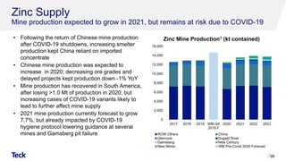 • Following the return of Chinese mine production
after COVID-19 shutdowns, increasing smelter
production kept China reliant on imported
concentrate
• Chinese mine production was expected to
increase in 2020; decreasing ore grades and
delayed projects kept production down -1% YoY
• Mine production has recovered in South America,
after losing >1.0 Mt of production in 2020; but
increasing cases of COVID-19 variants likely to
lead to further affect mine supply
• 2021 mine production currently forecast to grow
7.7%, but already impacted by COVID-19
hygiene protocol lowering guidance at several
mines and Gamsberg pit failure
Zinc Supply
Mine production expected to grow in 2021, but remains at risk due to COVID-19
98
Zinc Mine Production1 (kt contained)
0
2,000
4,000
6,000
8,000
10,000
12,000
14,000
16,000
2017 2018 2019 WM Q4
2019 F
2020 2021 2022 2023
ROW Others China
Glencore Dugald River
Gamsberg New Century
New Mines WM Pre-Covid 2020 Forecast
 