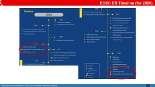 Organisational Interoperability in Practice at Universidad Politécnica de Madrid
EOSC EB Timeline (for 2020)
6
 