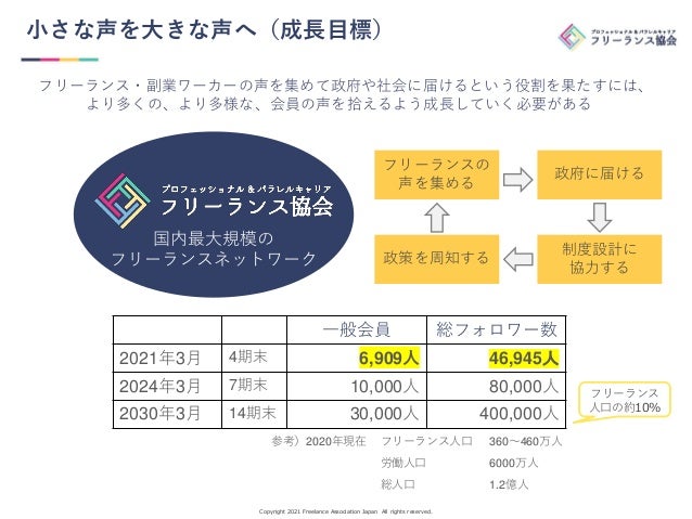 フリーランス協会年度 決算 年次報告