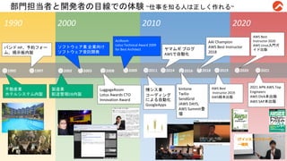 部門担当者と開発者の目線での体験 ~仕事を知る人は正しく作れる~
1990 2000 2010 2020
🟠1995 🟠1997 🟠2002 🟠2003 🟠2011
🟠2009
🟠2008 🟠2014 🟠2016 🟠2018 🟠2020 🟠2021
🟠2019
不動産業
ホテルシステム内製
バンド HP、予約フォー
ム、掲示板内製
製造業
配送管理DB内製
ソフトウェア業 企業向け
ソフトウェア受託開発
LuggageRoom
Lotus Awards CTO
Innovation Award
ActRoom
Lotus Technical Award 2009
for Best Architect
情シス業
コーディング
による自動化
GoogleApps
ヤマムギ ブログ
AWSで自動化
kintone
Twilio
SendGrid
JAWS DAYS,
AWS Summit登
壇
AAI Champion
AWS Best Instructor
2018
AWS Best
Instructor 2019
AWS緑本出版
AWS Best
Instructor 2020
AWS Linux入門ガ
イド出版
2021 APN AWS Top
Engineers
AWS DVA本出版
AWS SAP本出版
 