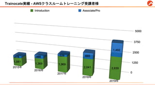 Trainocate実績 - AWSクラスルームトレーニング受講者様 #trainocate
 