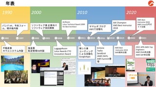 年表
1990 2000 2010 2020
🟠1995 🟠1997 🟠2002 🟠2003 🟠2011
🟠2009
🟠2008 🟠2014 🟠2016 🟠2018 🟠2020 🟠2021
🟠2019
不動産業
ホテルシステム内製
バンド HP、予約フォー
ム、掲示板内製
製造業
配送管理DB内製
ソフトウェア業 企業向け
ソフトウェア受託開発
LuggageRoom
Lotus Awards CTO
Innovation Award
ActRoom
Lotus Technical Award 2009
for Best Architect
情シス業
コーディング
による自動化
GoogleApps
ヤマムギ ブログ
AWSで自動化
kintone
Twilio
SendGrid
JAWS DAYS,
AWS Summit登
壇
AAI Champion
AWS Best Instructor
2018
AWS Best
Instructor 2019
AWS緑本出版
AWS Best
Instructor 2020
AWS Linux入門ガ
イド出版
2021 APN AWS Top
Engineers
AWS DVA本出版
AWS SAP本出版
 