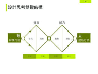 16
設計思考雙鑽結構
機會
研究
破 立
解構符號 建造符號
解方
洞察 創意 原型
探索 定義 發展 產出
 