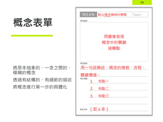 54
概念表單
將原本抽象的、一念之間的、
模糊的概念
透過有結構的、有細節的描述
將概念進行第一步的具體化
點出概念精神的標題
用一句話簡述，概念的樣貌、流程、
關鍵價值。
（起 x 承）
1. 特點一
2. 特點二
3. 特點三
用圖像表現
概念中的關鍵
接觸點
 