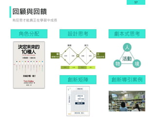 57
回顧與回饋
有反思才能真正在學習中成長
角色分配 設計思考 劇本式思考
創新矩陣 創新導引案例
1.關鍵活動
2
洞
察
啟
發
點
創新力場
3.關鍵活動
Ｘ
洞察啟發點
概念收斂、 整合
 