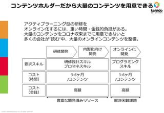 ©2021 kaleidosolutions inc. all rights reserved
コンテンツホルダーだから大量のコンテンツを用意できる
研修開発
内製化向け
開発
オンライン化
開発
要求スキル
研修設計スキル
プロマネスキル
プログラミング
スキル
コスト
（時間）
3-6ヶ月
/コンテンツ
3-6ヶ月
/コンテンツ
コスト
（金銭）
高額 高額
アクティブラーニング型の研修を
オンライン化するには、重い時間・金銭的負担がある。
大量のコンテンツをコロナ収束までに用意できないと
多くの会社が”読む”中、大量のオンラインコンテンツを整備。
豊富な開発済みリソース 解決困難課題
 