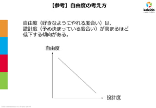 ©2021 kaleidosolutions inc. all rights reserved
【参考】自由度の考え方
自由度
設計度
自由度（好きなようにやれる度合い）は、
設計度（予め決まっている度合い）が高まるほど
低下する傾向がある。
 