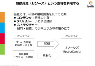 ©2021 kaleidosolutions inc. all rights reserved
研修資源（リソース）という素材を料理する
当社では、研修の構成要素を以下に分類
⚫ コンテンツ：研修の中身
⚫ デリバリー：いわゆる講師
⚫ ストラクチャー：
目的・目標、カリキュラム等の組み立て
リソーシズ
(ResourSeeds)
ずっとも事業
短時間・少人数
移植
既存事業
1クラス・長時間
素材化
オフライン オンライン
 