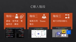 網域、使用者、電
腦同步、轉信
階段一
檔案共用、Teams
整合
階段二
進行流程自動化
階段三
 