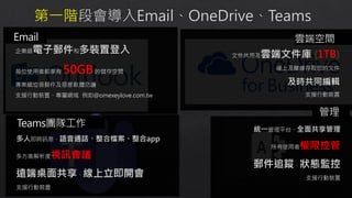 企業級電子郵件和多裝置登入
每位使用者都享有 50GB的儲存空間
專業級垃圾郵件及惡意軟體防護
支援行動裝置、專屬網域 例如@omexeylove.com.tw
Email
文件共用及雲端文件庫 (1TB)
線上及離線存取您的文件
及時共同編輯
支援行動裝置
雲端空間
統一管理平台、全面共享管理
所有使用者權限控管
郵件追蹤、狀態監控
支援行動裝置
管理
多人即時訊息、語音通話、整合檔案、整合app
多方高解析度視訊會議
遠端桌面共享、線上立即開會
支援行動裝置
Teams團隊工作
 
