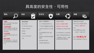 不廣告
我們不利用客戶資料發展
廣告相關事業
不做資料開採
我們不瀏覽客戶的電子郵
件或文件去做分析資料或
資料開採
不合併資產
企業資料和客戶資料分別
存放
資料可攜帶
客戶擁有資料，且可以在
任何時候移除他們選擇的
文件
個別的證明
ISO 27001
EU Model Clauses
HIPAA-HITECH
FERPA
FISMA
U.K. G-Cloud IL2
CJIS
安全上不懈的努力
24 小時監控的資料中心
不同用戶間邏輯性的區隔
內部與外部資料中心的區
隔
存放與傳遞的加密 (AD-
RMS)
透過身分認證取得伺服器
權限
資料遺失的預防
防毒與防濫發訊息
服務的持續性
99.9% 正常運行時間
(最多8.7小時/年中斷)
財務擔保在正常運行時間
在功能與資料上的多餘物
自動化的監督與修復系統
工程團隊全年無休、隨時
預備著處理各種問題
捐贈給NPO的額度
Office 365 300個E1帳號
約台幣 86萬元/年
加上
Azure捐贈及AzureAD
約台幣 15萬元/年
總計 101萬元/年
(還不包軟體捐贈以其他版本)
 