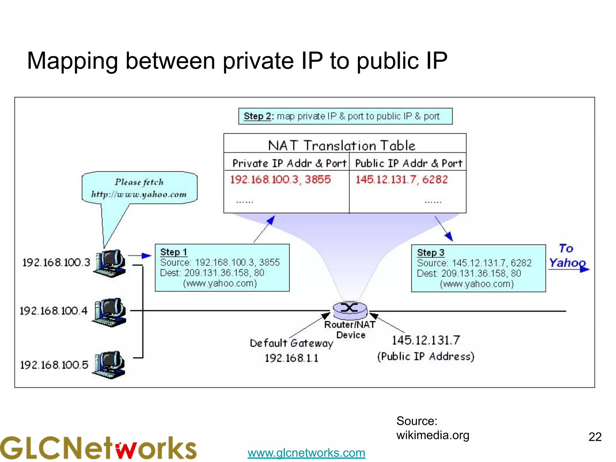 www.glcnetworks.com
Mapping between private IP to public IP
22
Source:
wikimedia.org
 