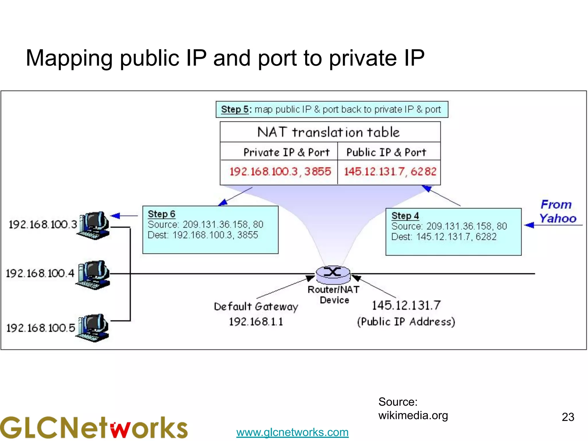 www.glcnetworks.com
Mapping public IP and port to private IP
23
Source:
wikimedia.org
 