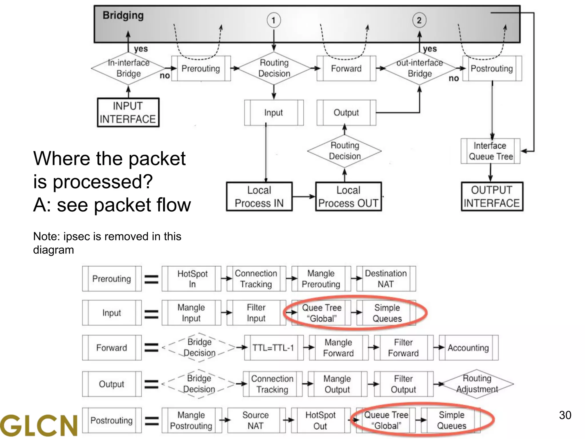 www.glcnetworks.com
30
Where the packet
is processed?
A: see packet flow
Note: ipsec is removed in this
diagram
 