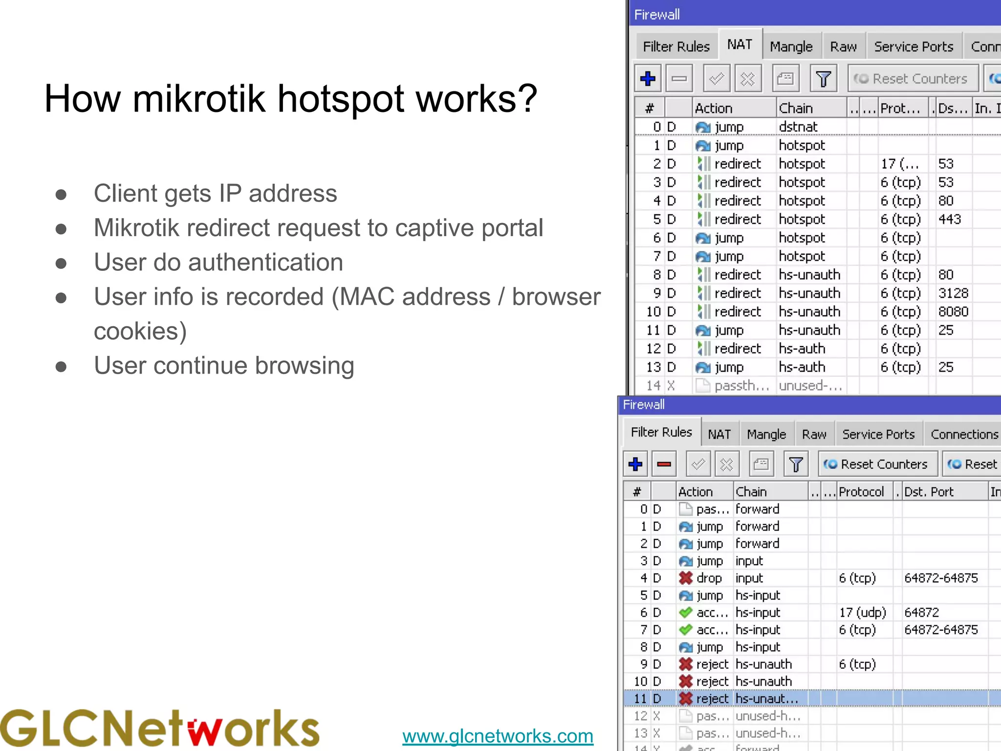 www.glcnetworks.com
How mikrotik hotspot works?
● Client gets IP address
● Mikrotik redirect request to captive portal
● User do authentication
● User info is recorded (MAC address / browser
cookies)
● User continue browsing
35
 