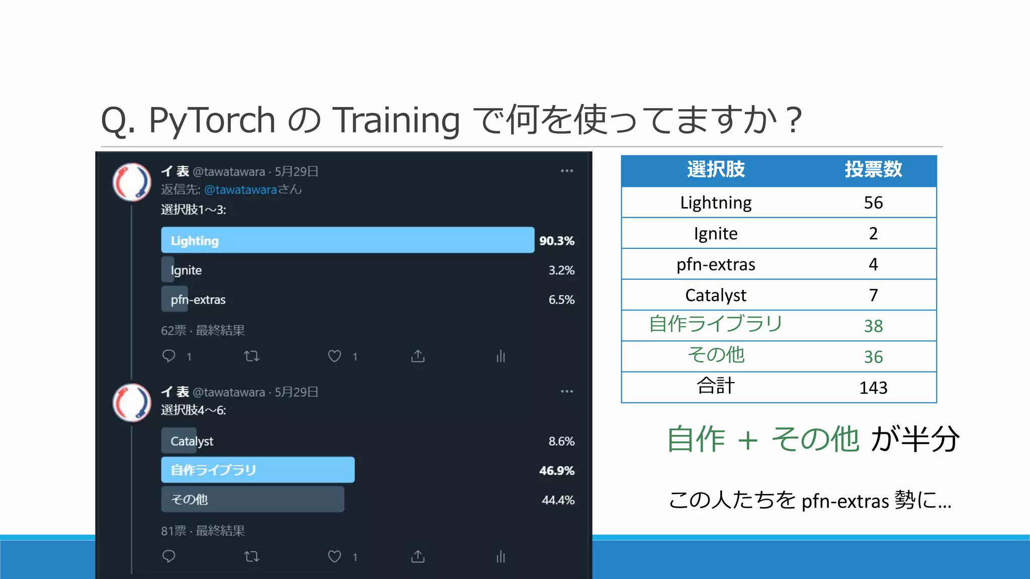 Q. PyTorch の Training で何を使ってますか？
選択肢 投票数
Lightning 56
Ignite 2
pfn-extras 4
Catalyst 7
自作ライブラリ 38
その他 36
合計 143
自作 + その他 が半分
この人たちを pfn-extras 勢に…
 