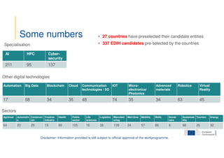 AI HPC Cyber-
security
211 95 137
Some numbers
Agrifood Automotiv
e
Construct
ion
Creative
industry
Health Public
sector
Life
sciences
Logistics Manufact
uring
Mari-time Mobility Skills Social
care
Sustainab
ility
Tourism Energy
64 20 29 19 80 105 16 38 139 24 57 86 6 66 26 32
Automation Big Data Blockchain Cloud Communication
technologies / 5G
IOT Micro-
electronics/
Photonics
Advanced
materials
Robotics Virtual
Reality
17 58 34 35 48 74 35 34 63 45
Specialisation
Other digital technologies
Sectors
• 27 countries have preselected their candidate entities
• 337 EDIH candidates pre-selected by the countries
Disclaimer: Information provided is still subject to official approval of the workprogramme.
 