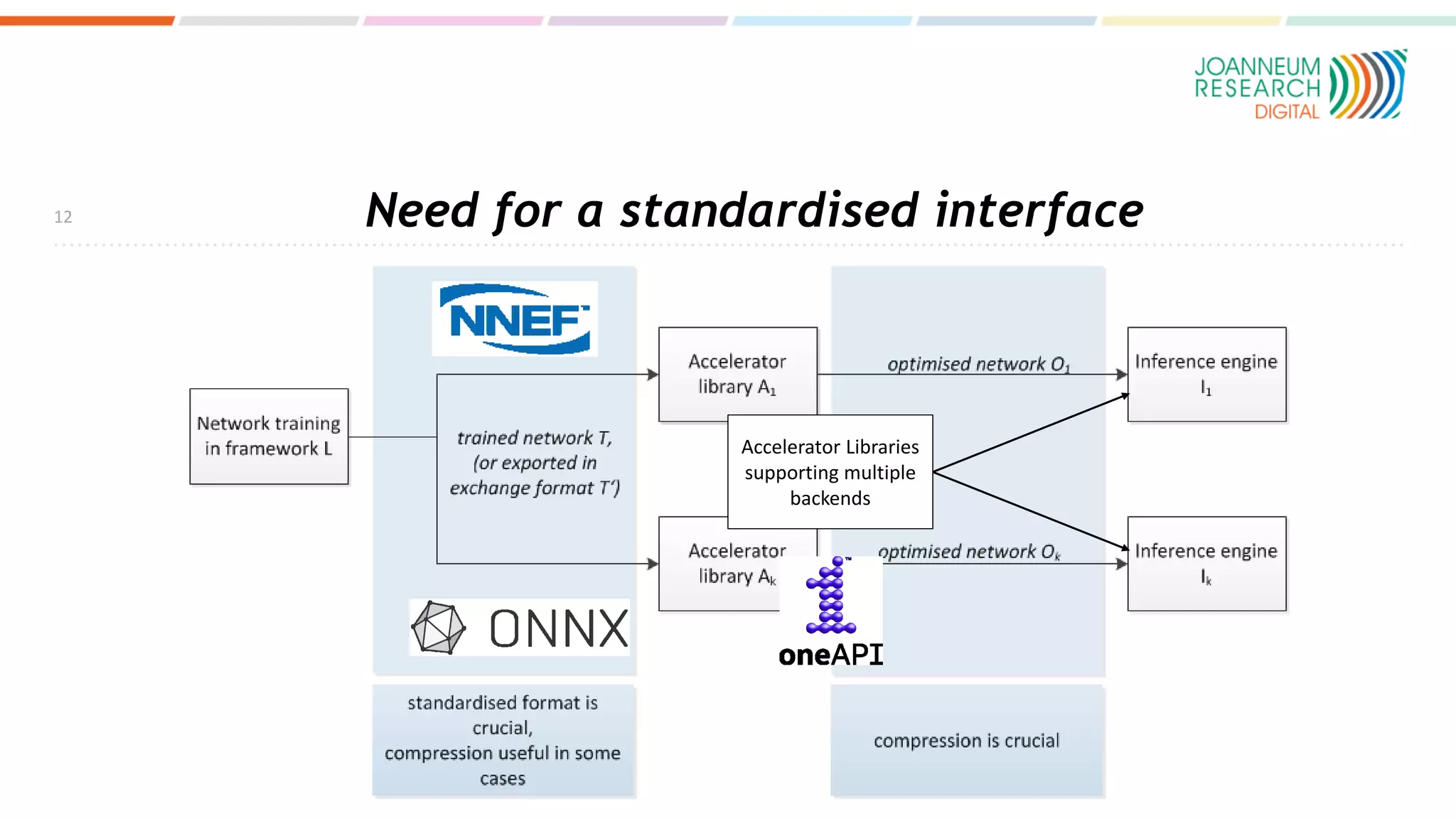 Need for a standardised interface
12
Accelerator Libraries
supporting multiple
backends
Accelerator Libraries
supporting multiple
backends
 