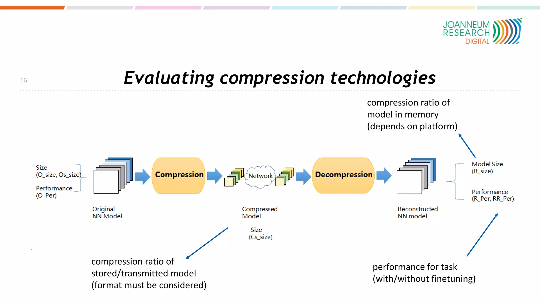 Evaluating compression technologies
16
compression ratio of
stored/transmitted model
(format must be considered)
compression ratio of
model in memory
(depends on platform)
performance for task
(with/without finetuning)
 