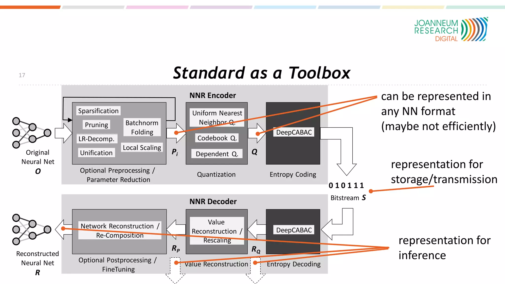 Standard as a Toolbox
17
Reconstructed
Neural Net
R
Original
Neural Net
O
NNR Encoder
NNR Decoder
Pi Q
RP RQ
Bitstream S
0 1 0 1 1 1
Sparsification
Pruning
LR-Decomp.
Optional Preprocessing /
Parameter Reduction
Quantization Entropy Coding
Uniform Nearest
Neighbor Q.
DeepCABAC
Codebook Q.
Dependent Q.
Unification
Batchnorm
Folding
Local Scaling
Optional Postprocessing /
FineTuning
Value Reconstruction Entropy Decoding
DeepCABAC
Value
Reconstruction /
Rescaling
Network Reconstruction /
Re-Composition
can be represented in
any NN format
(maybe not efficiently)
representation for
inference
representation for
storage/transmission
 