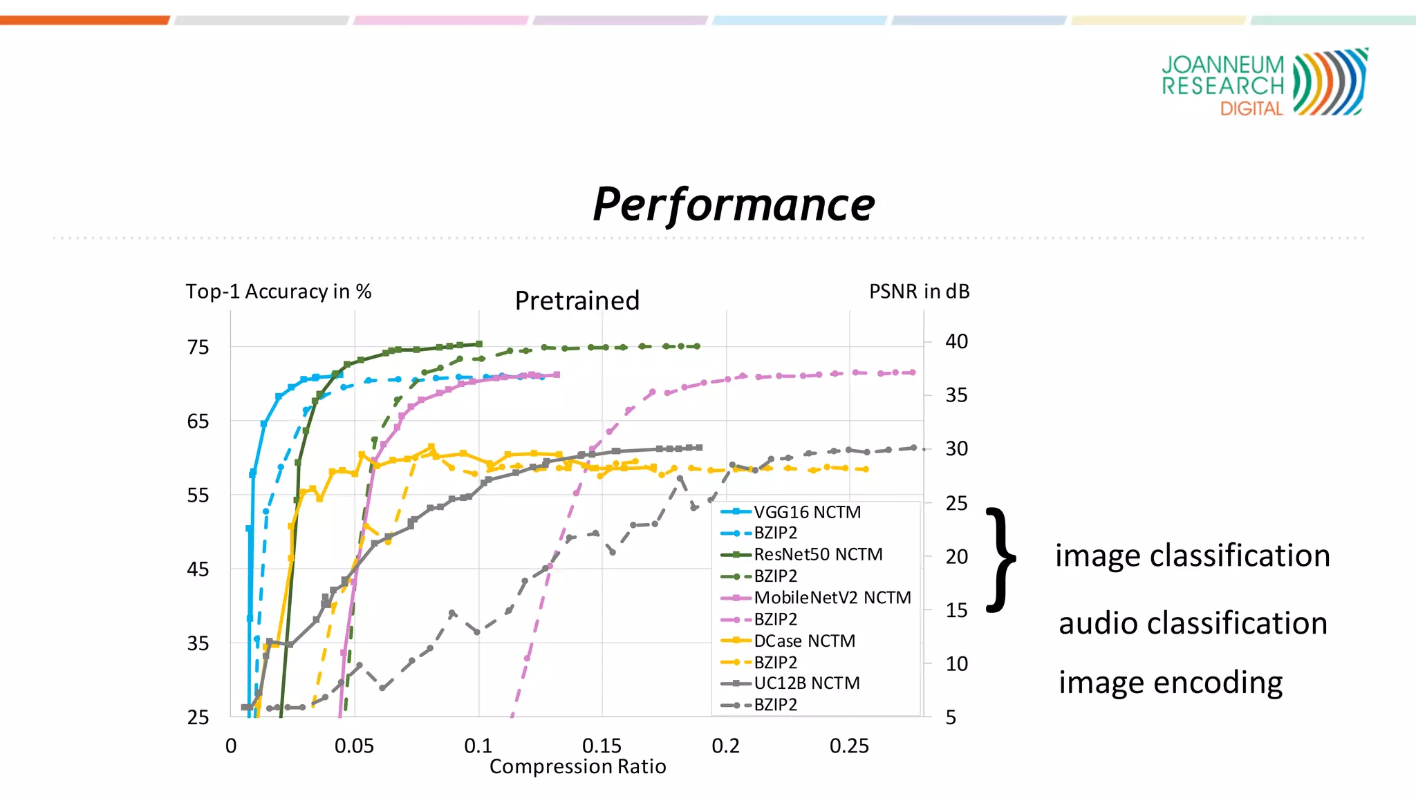 Performance
5
10
15
20
25
30
35
40
25
35
45
55
65
75
0 0.05 0.1 0.15 0.2 0.25
Compression Ratio
Pretrained
VGG16 NCTM
BZIP2
ResNet50 NCTM
BZIP2
MobileNetV2 NCTM
BZIP2
DCase NCTM
BZIP2
UC12B NCTM
BZIP2
Top-1 Accuracy in % PSNR in dB
} image classification
audio classification
image encoding
 