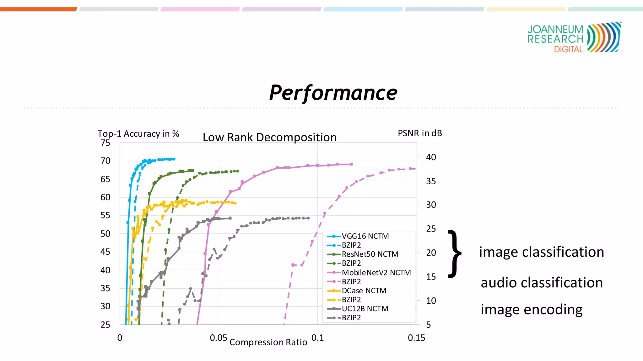 Performance
} image classification
audio classification
image encoding
5
10
15
20
25
30
35
40
25
30
35
40
45
50
55
60
65
70
75
0 0.05 0.1 0.15
Compression Ratio
Low Rank Decomposition
VGG16 NCTM
BZIP2
ResNet50 NCTM
BZIP2
MobileNetV2 NCTM
BZIP2
DCase NCTM
BZIP2
UC12B NCTM
BZIP2
Top-1 Accuracy in % PSNR in dB
 