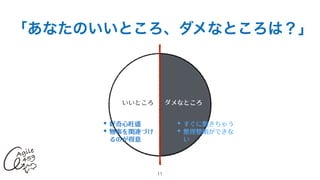 「あなたのいいところ、ダメなところは？」
11
いいところ ダメなところ
✦ 好奇⼼旺盛


✦ 物事を関連づけ
るのが得意
✦ すぐに飽きちゃう


✦ 整理整頓ができな
い
 