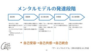メンタルモデルの発達段階
18
適合期 直面期 自己統合期 体現期 自己表現期
何かがなくて痛い
痛みを回避するための行
動をとる
メンタルモデルができあ
がる
「世界はこんなもの」と
割り切る
不都合な現実に直面する
もうこのままでは限界と
なる
内側の世界に意識が向く
外側の「ない」痛みを避
けるのではない
内側の「ある」真実に繋
がる時期
自己分離を超えていく
内側の世界にある
そこから外側の世界を生
きる
内側にある世界を外側の
世界で分かち合う
不安・恐れを越えて分か
ち合う
✦ ⾃⼰受容→⾃⼰共感→⾃⼰統合
『ザ・メンタルモデル』2章の内容を元に作成
 